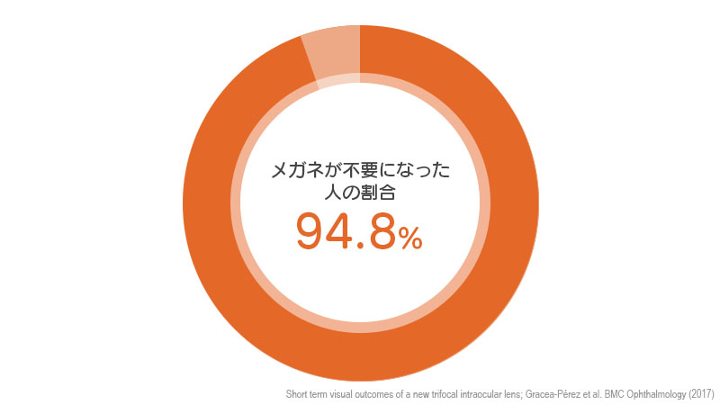 アンケート結果　約94.8%の人が「術後にメガネが不要になった」